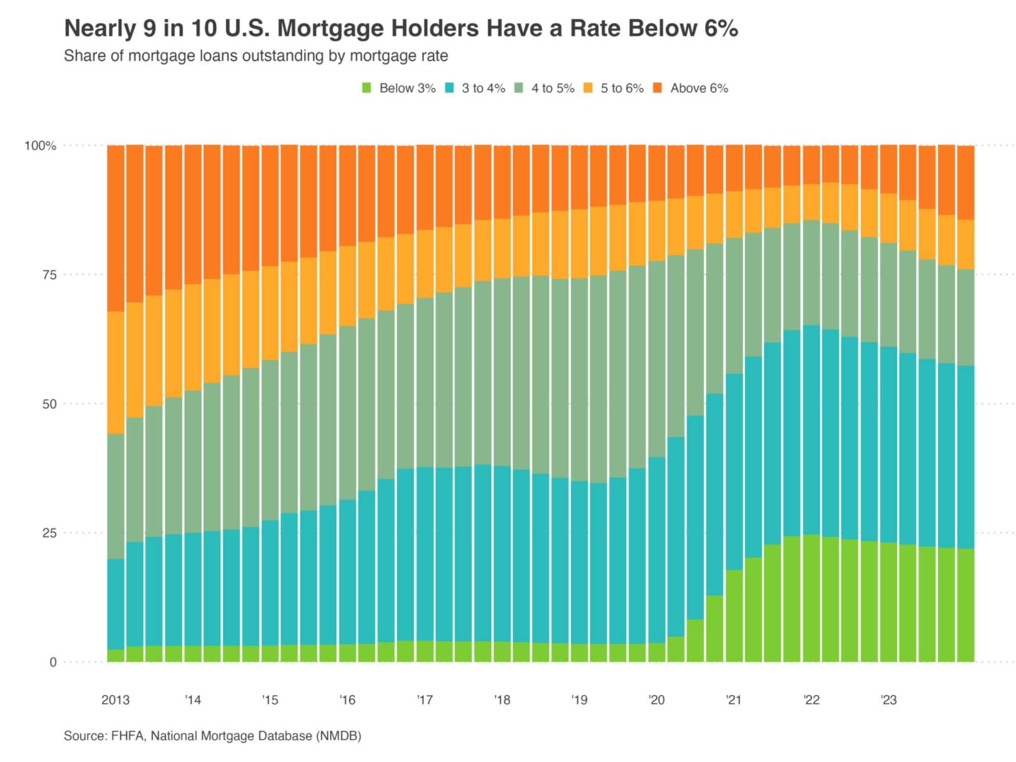 6 of Every 7 People With Mortgages Have an Interest Rate Below 6_, But the Lock-In Effect Is Starting to Ease 6 of Every 7 People With Mortgages Have an Interest Rate Below 6_, But the Lock-In Effect Is Starting to Ease