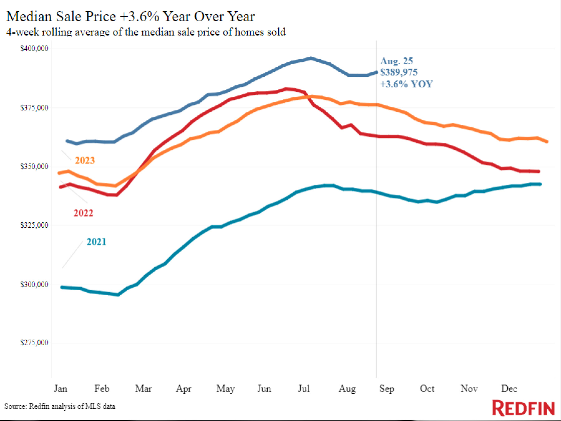 Falling Mortgage Rates Have Yet to Improve Home Sales, With Buyers Uncertain About NAR Settlement, Election