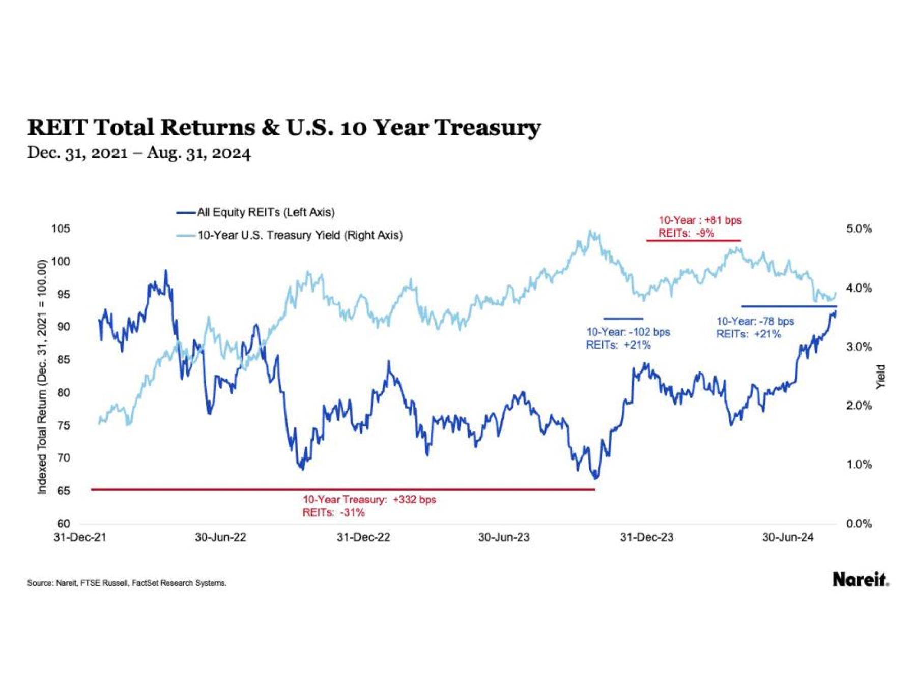 Fed Rate Cut Bodes Well for REITs