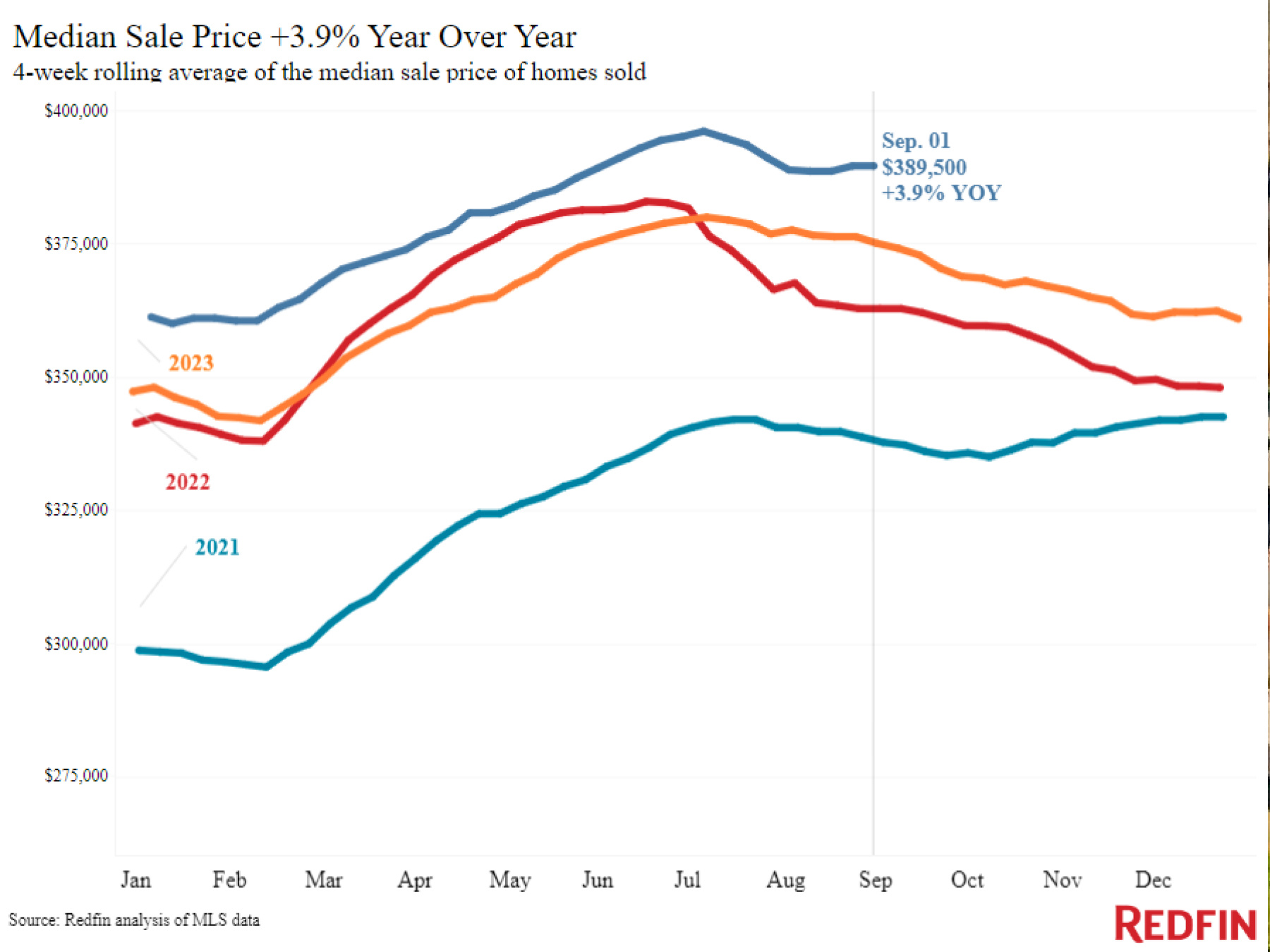 Housing Payments Have Dropped to Their Lowest Level Since January. But Home Sales Are Still Falling.