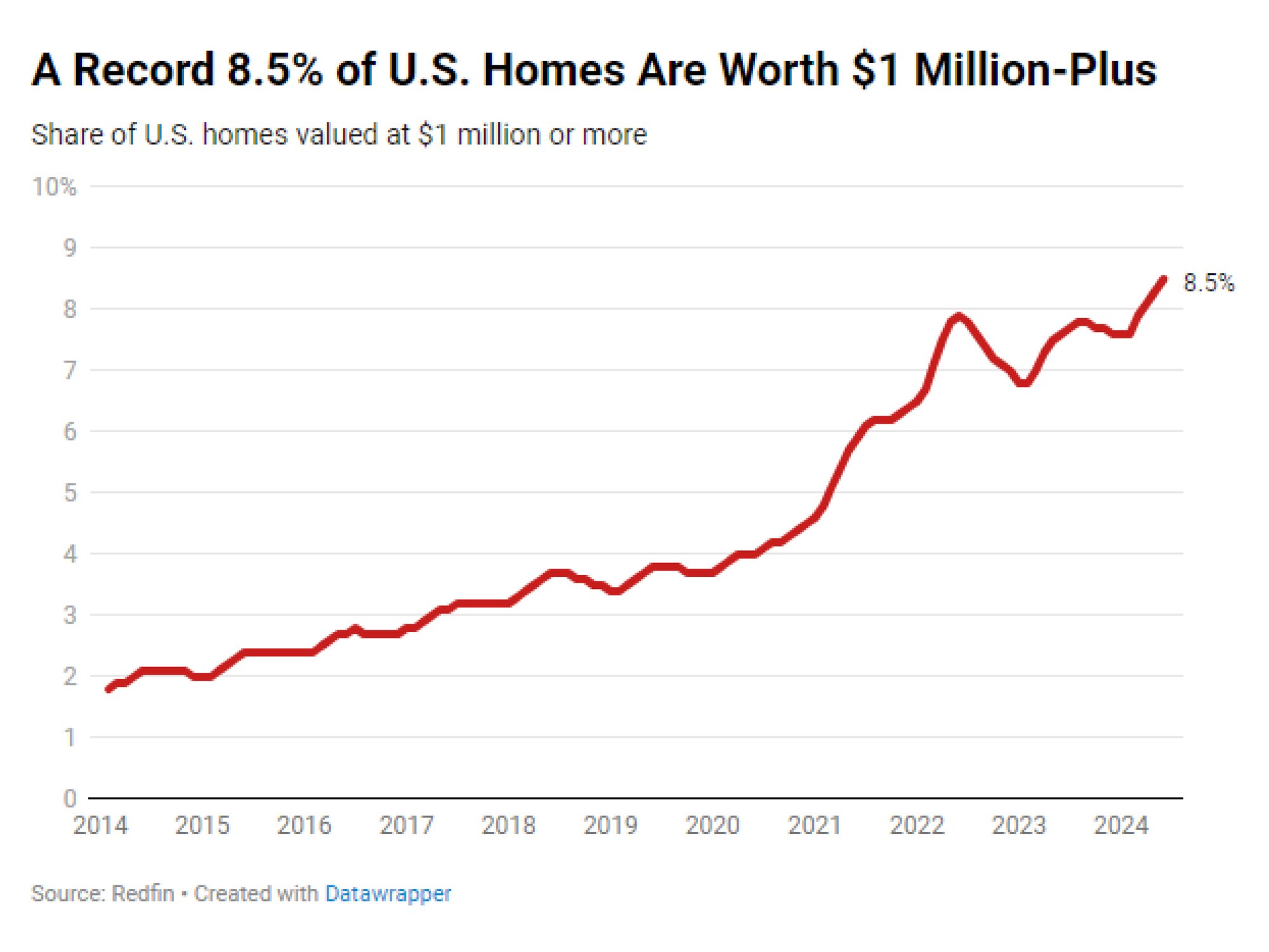 Record 8.5_ of U.S. Homes Are Worth $1 Million or More