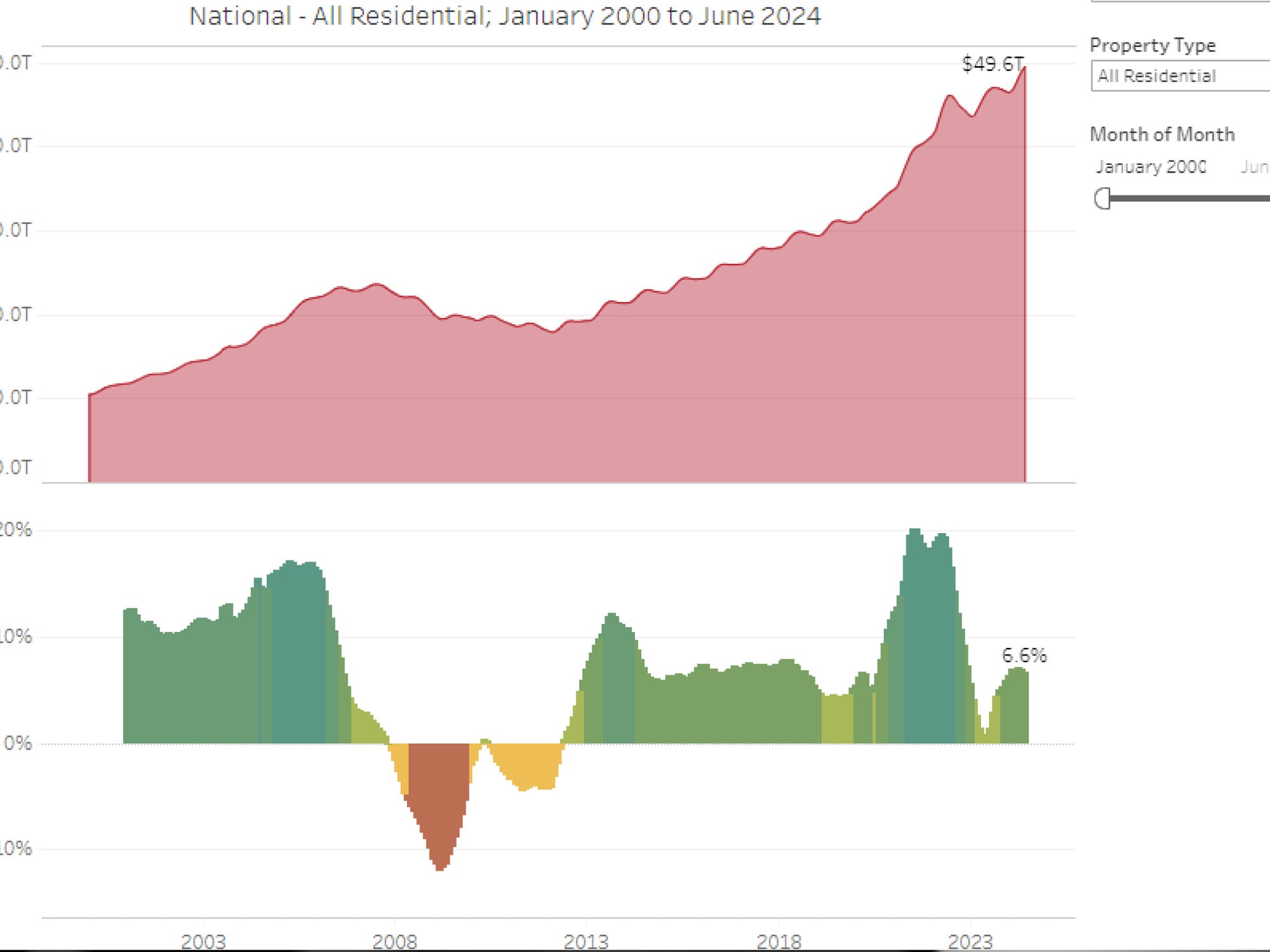 U.S. Housing Market Nears $50 Trillion in Value as Number of Trillion-Dollar Metros Doubles