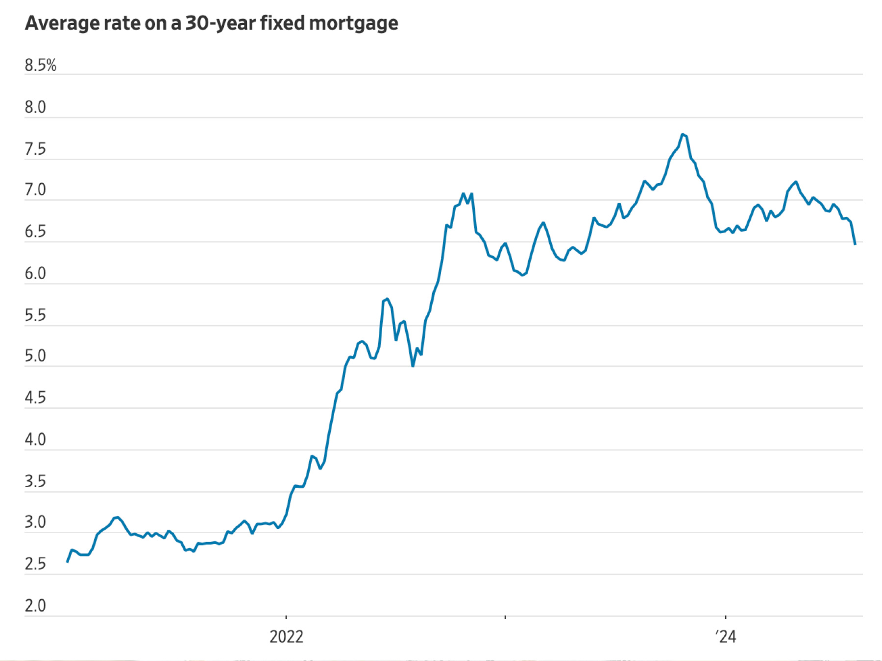 Mortgage Rates Drop to 15-Month Low Mortgage Rates Drop to 15-Month Low